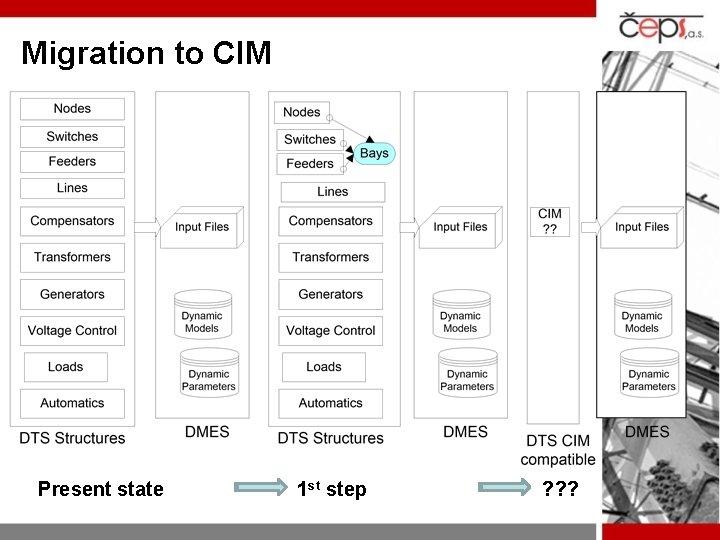 Migration to CIM Present state 1 st step ? ? ? 