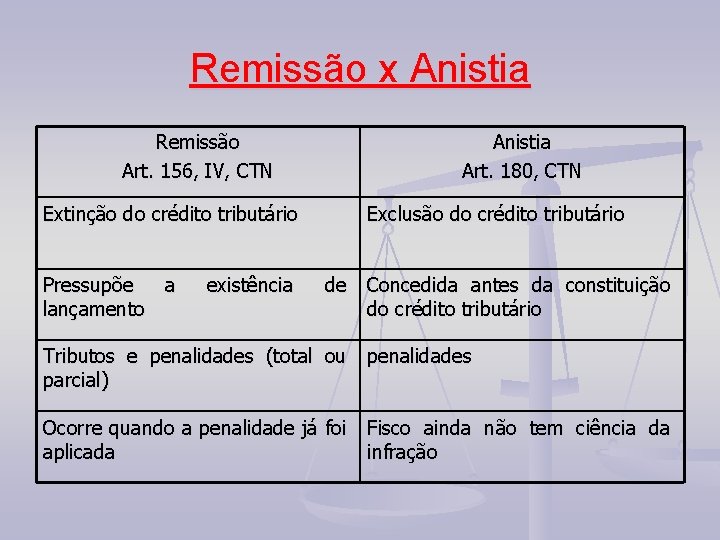 Remissão x Anistia Remissão Art. 156, IV, CTN Extinção do crédito tributário Pressupõe a
