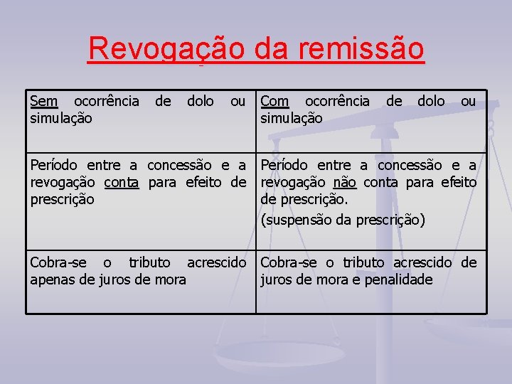 Revogação da remissão Sem ocorrência de dolo ou Com ocorrência de dolo ou simulação