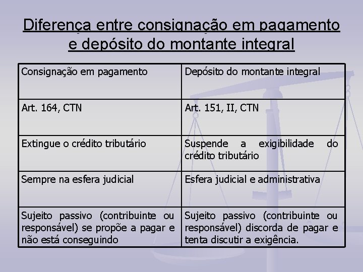 Diferença entre consignação em pagamento e depósito do montante integral Consignação em pagamento Depósito