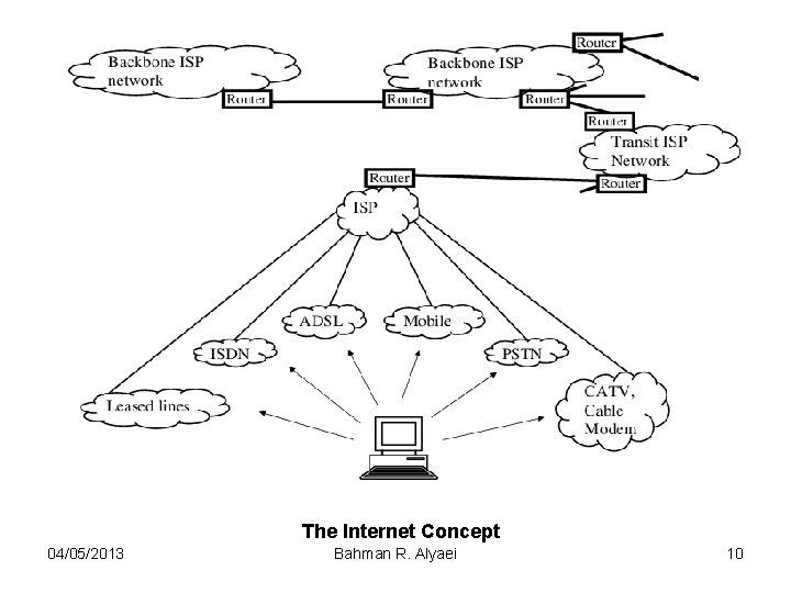 The Internet Concept 04/05/2013 Bahman R. Alyaei 10 