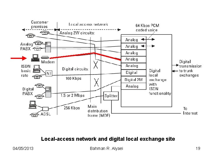 Local-access network and digital local exchange site 04/05/2013 Bahman R. Alyaei 19 