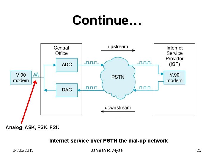 Continue… Analog- ASK, PSK, FSK Internet service over PSTN the dial-up network 04/05/2013 Bahman