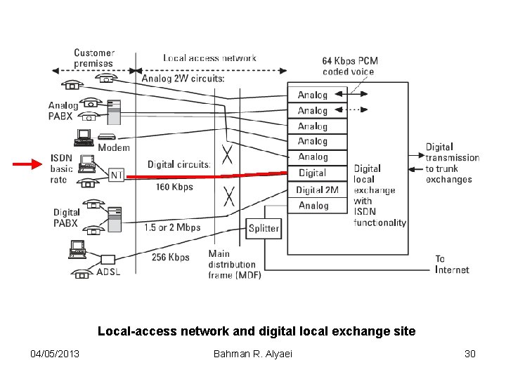 Local-access network and digital local exchange site 04/05/2013 Bahman R. Alyaei 30 