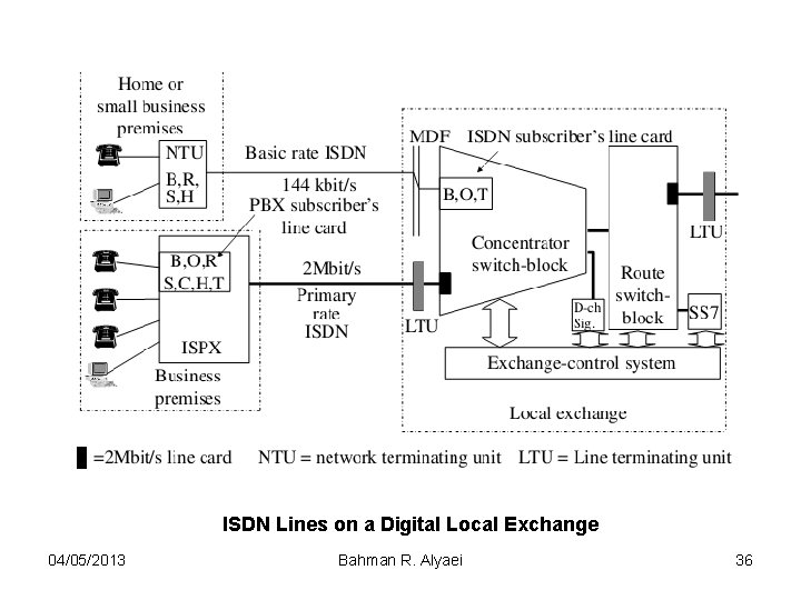 ISDN Lines on a Digital Local Exchange 04/05/2013 Bahman R. Alyaei 36 