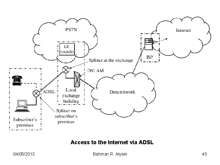 Access to the Internet via ADSL 04/05/2013 Bahman R. Alyaei 43 