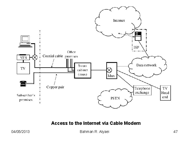 Access to the Internet via Cable Modem 04/05/2013 Bahman R. Alyaei 47 