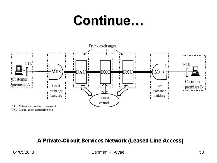 Continue… A Private-Circuit Services Network (Leased Line Access) 04/05/2013 Bahman R. Alyaei 50 