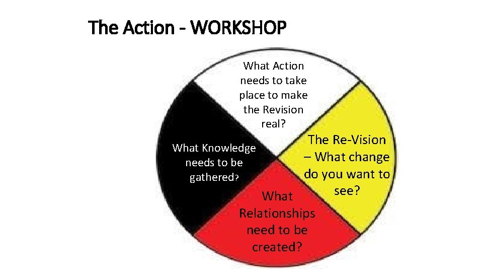 The Action - WORKSHOP What Action needs to take place to make the Revision