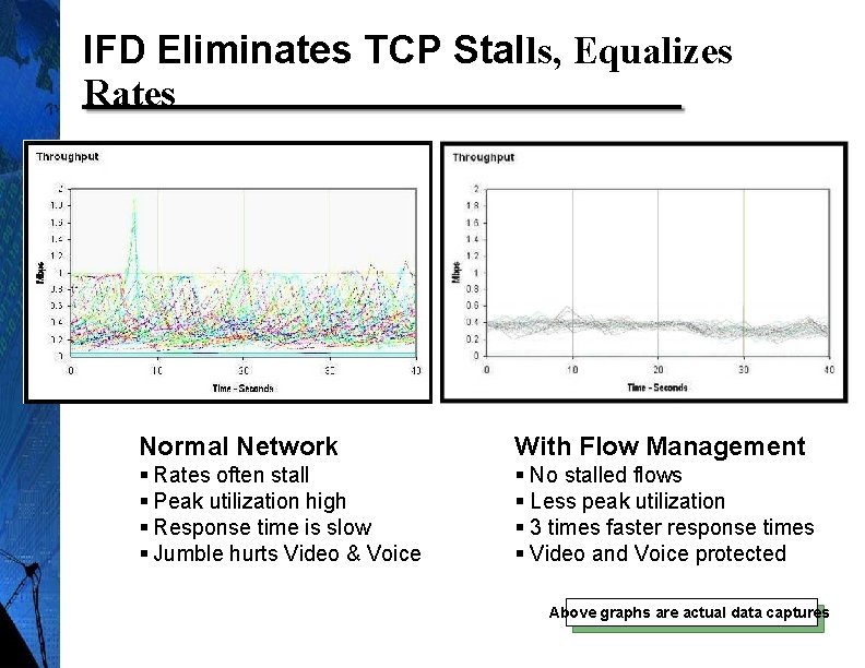 IFD Eliminates TCP Stalls, Equalizes Rates Normal Network With Flow Management § Rates often