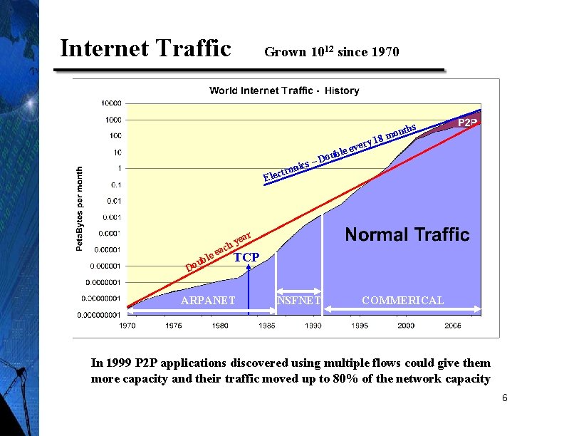 Internet Traffic Grown 1012 since 1970 ery le ev E 18 ths n o