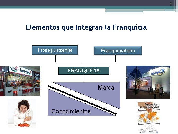 7 Elementos que Integran la Franquiciante Franquiciatario FRANQUICIA Marca Conocimientos 