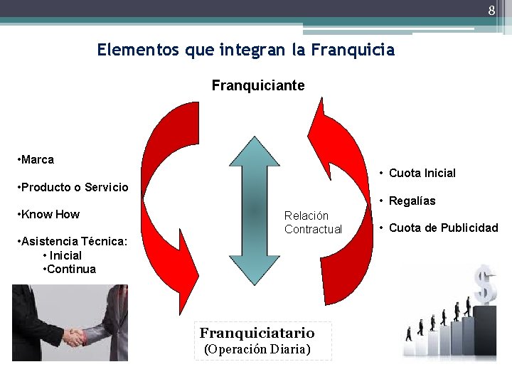 8 Elementos que integran la Franquiciante • Marca • Cuota Inicial • Producto o