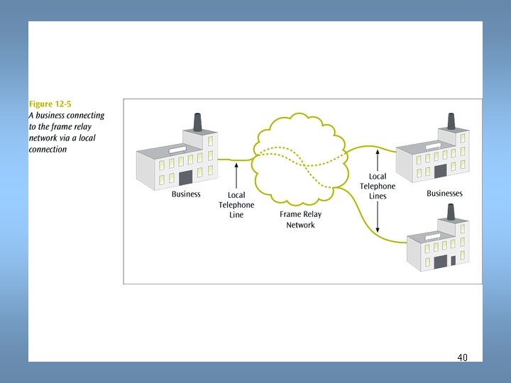 Data Communications and Computer Networks Chapter 12 40 