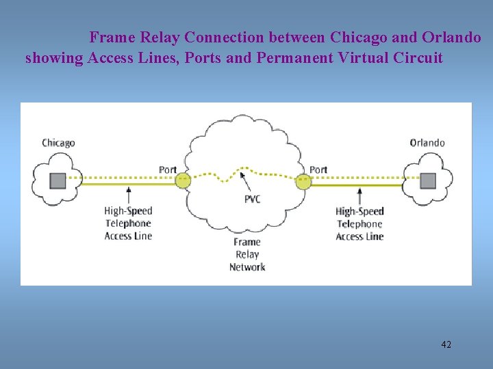 Frame Relay Connection between Chicago and Orlando showing Access Lines, Ports and Permanent Virtual