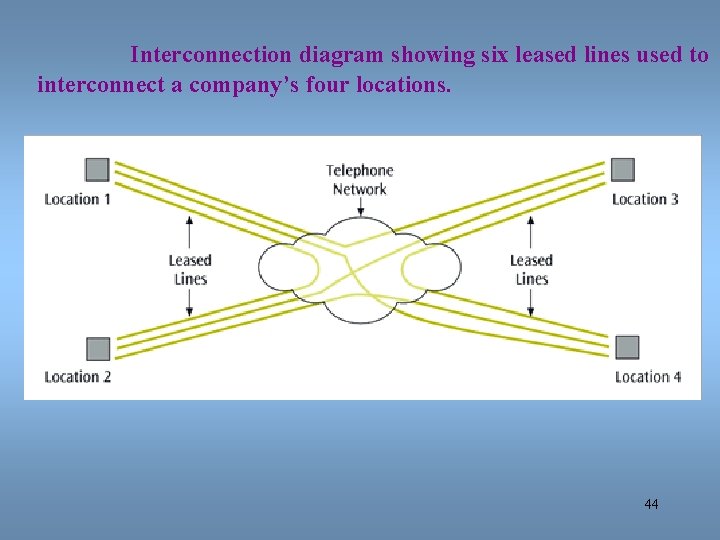 Interconnection diagram showing six leased lines used to interconnect a company’s four locations. 44