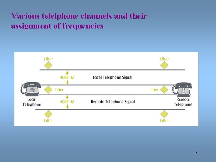 Various telelphone channels and their assignment of frequencies 5 