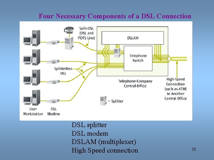 Four Necessary Components of a DSL Connection DSL splitter DSL modem DSLAM (multiplexer) High