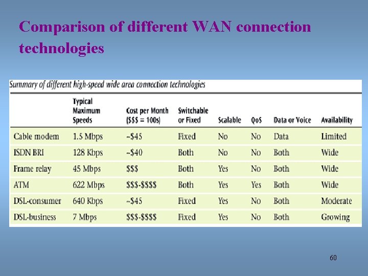 Comparison of different WAN connection technologies 60 