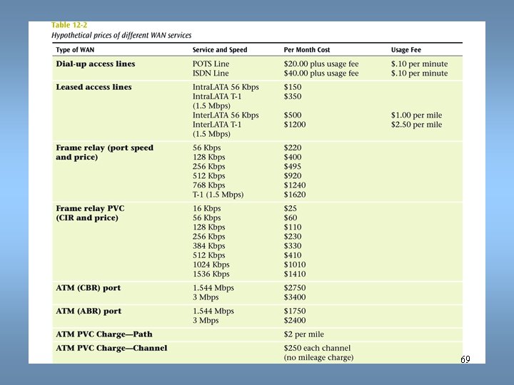 Data Communications and Computer Networks Chapter 12 69 