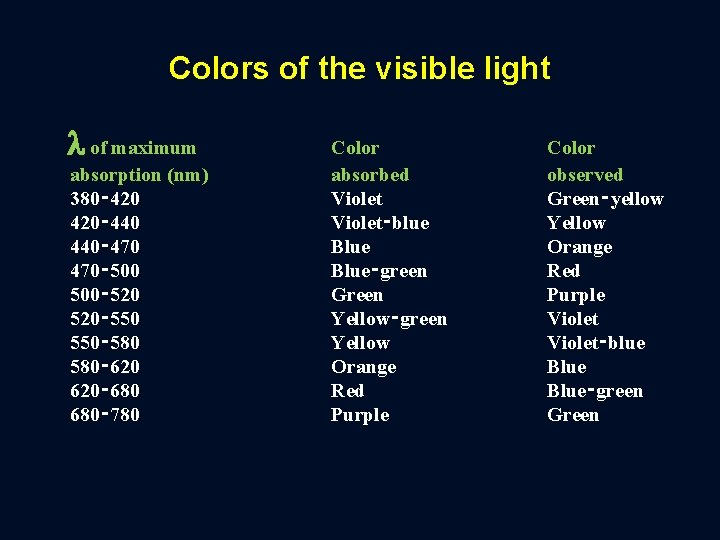 Colors of the visible light of maximum absorption (nm) 380‑ 420‑ 440‑ 470‑ 500‑