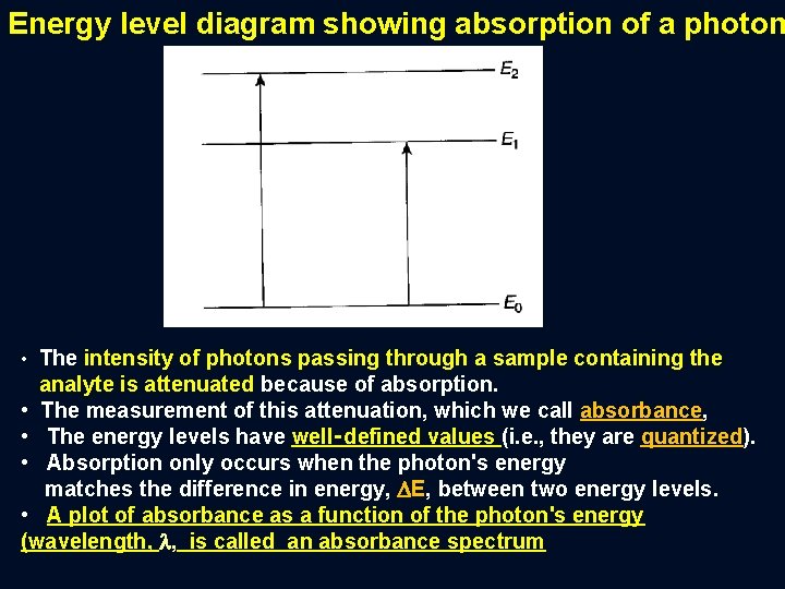 Energy level diagram showing absorption of a photon • The intensity of photons passing