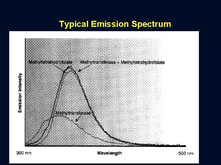 Typical Emission Spectrum 