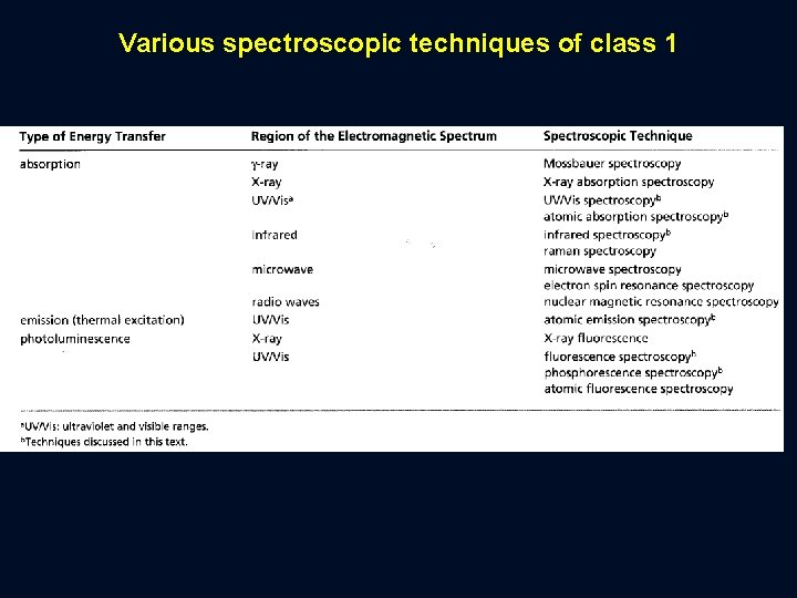 Various spectroscopic techniques of class 1 