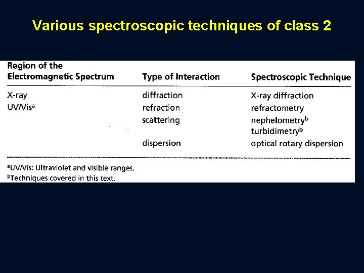 Various spectroscopic techniques of class 2 