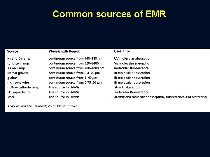 Common sources of EMR 