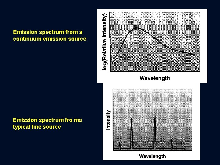 Emission spectrum from a continuum emission source Emission spectrum fro ma typical line source
