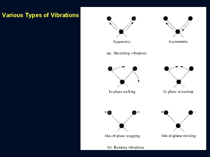 Various Types of Vibrations 