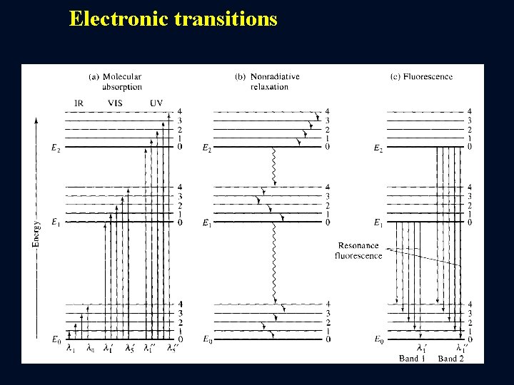 Electronic transitions 