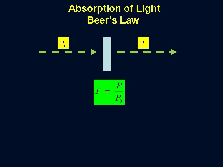 Absorption of Light Beer’s Law P 0 P 