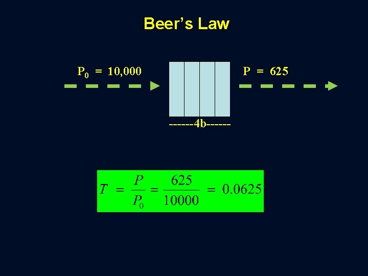 Beer’s Law P 0 = 10, 000 P = 625 ------4 b------ 