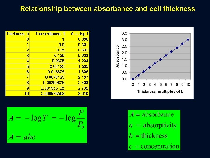 Relationship between absorbance and cell thickness 