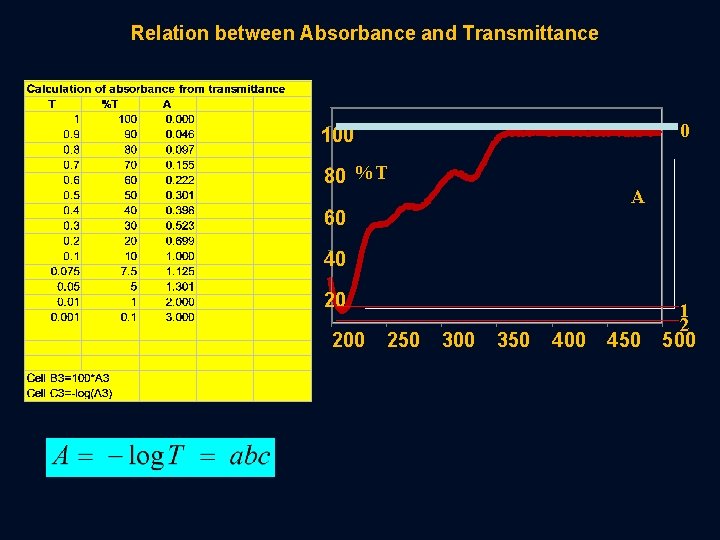 Relation between Absorbance and Transmittance 0 100 80 %T A 60 40 20 200