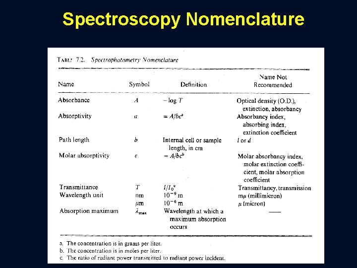 Spectroscopy Nomenclature 