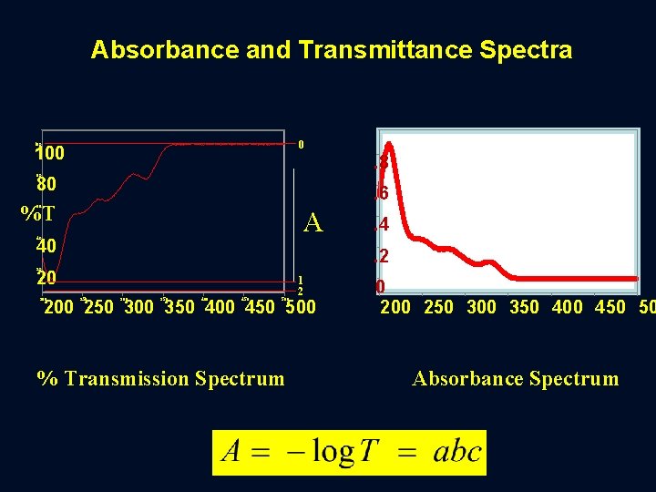 Absorbance and Transmittance Spectra 0 100 . 8 80 80 . 6 %T 60