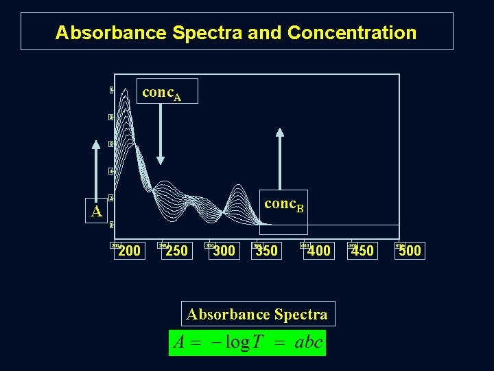 Absorbance Spectra and Concentration conc. A 1 . 8 . 6 . 4 conc.