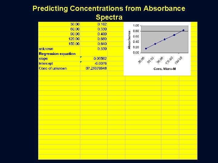 Predicting Concentrations from Absorbance Spectra 