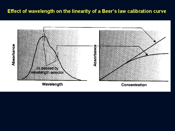 Effect of wavelength on the linearity of a Beer’s law calibration curve 