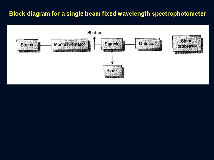 Block diagram for a single beam fixed wavelength spectrophotometer 