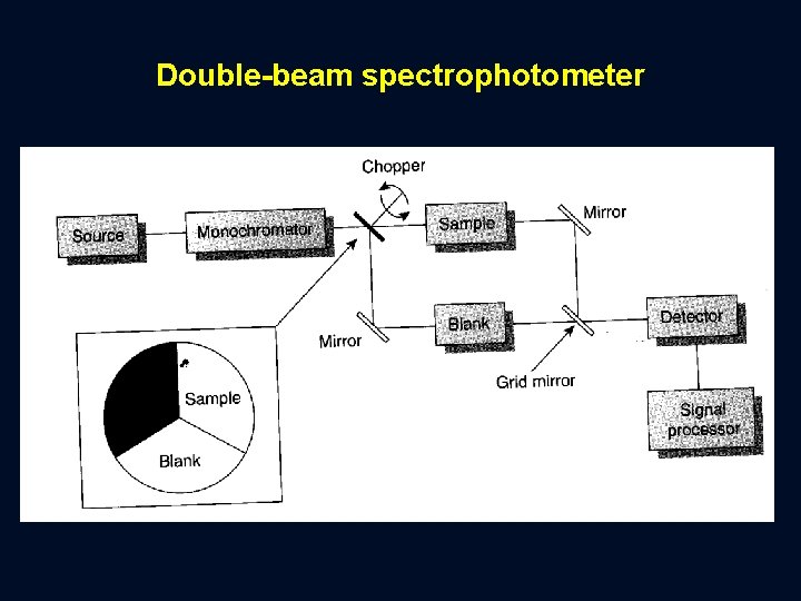 Double beam spectrophotometer 