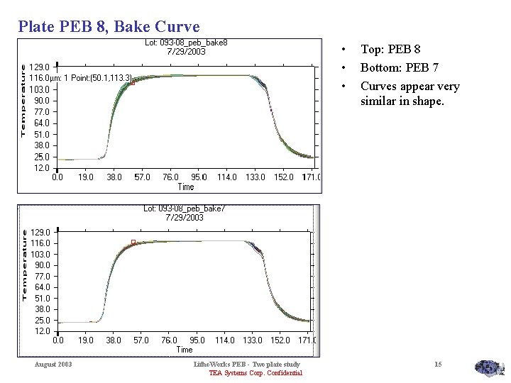 Plate PEB 8, Bake Curve • • • August 2003 Litho. Works PEB -