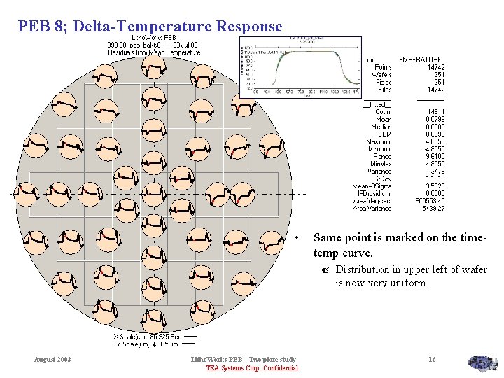 PEB 8; Delta-Temperature Response (50. 1 sec , 113 C) • Same point is
