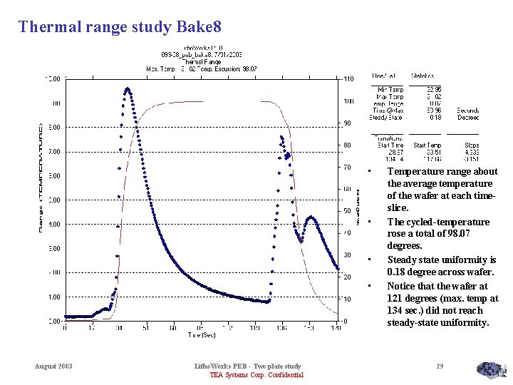 Thermal range study Bake 8 • • August 2003 Litho. Works PEB - Two
