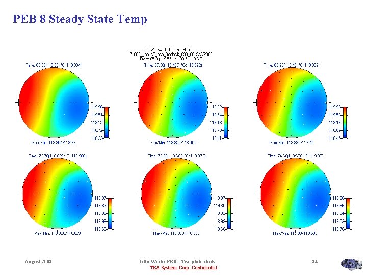 PEB 8 Steady State Temp August 2003 Litho. Works PEB - Two plate study