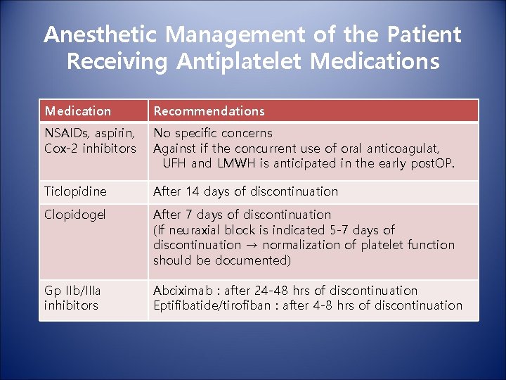 Anesthetic Management of the Patient Receiving Antiplatelet Medications Medication Recommendations NSAIDs, aspirin, Cox-2 inhibitors