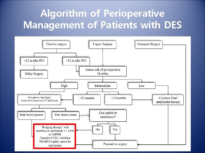 Algorithm of Perioperative Management of Patients with DES 